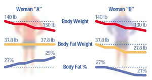 It's not the amount of weight you have but the amount of body fat that's potentially dangerous to your health. 